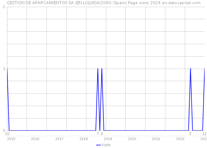 GESTION DE APARCAMIENTOS SA (EN LIQUIDACION) (Spain) Page visits 2024 