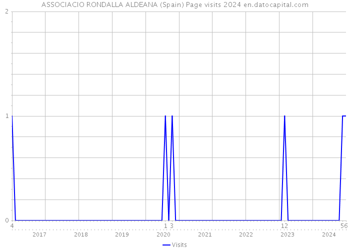 ASSOCIACIO RONDALLA ALDEANA (Spain) Page visits 2024 