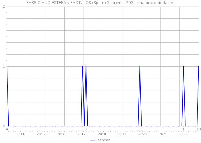 FABRICIANO ESTEBAN BARTULOS (Spain) Searches 2024 
