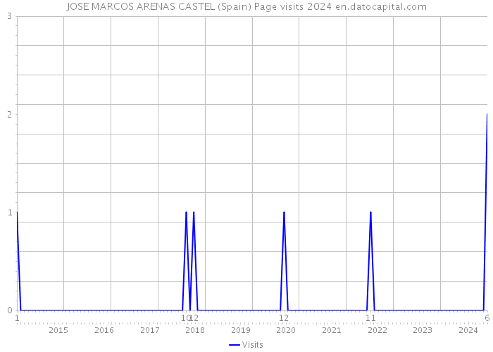 JOSE MARCOS ARENAS CASTEL (Spain) Page visits 2024 