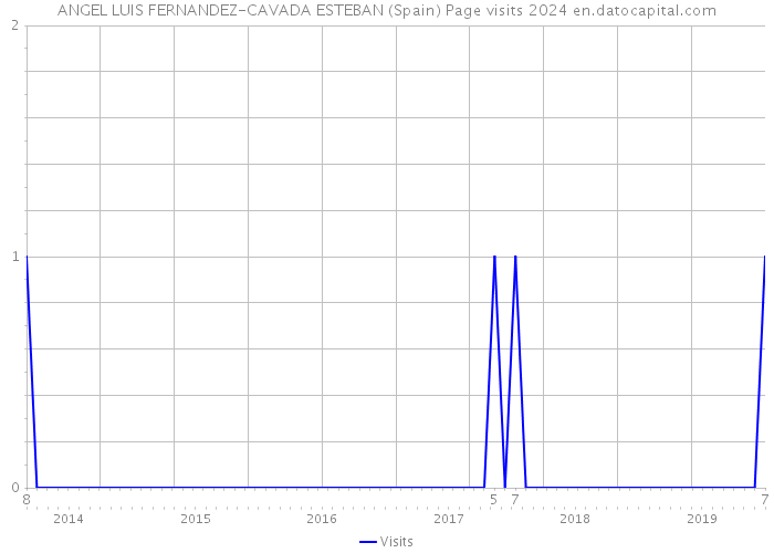 ANGEL LUIS FERNANDEZ-CAVADA ESTEBAN (Spain) Page visits 2024 
