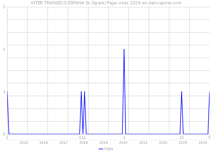 INTER TRANSECO ESPANA SL (Spain) Page visits 2024 