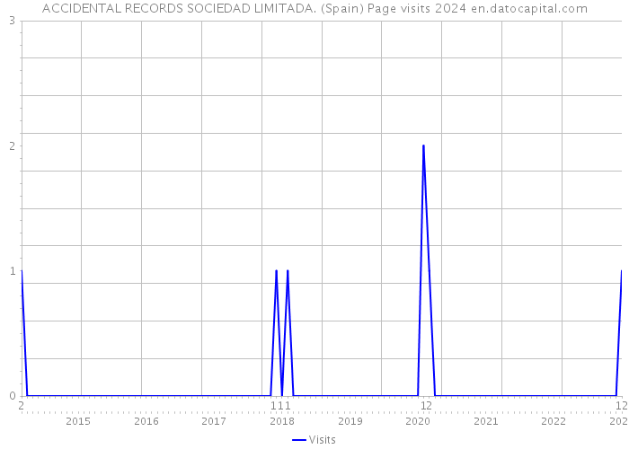 ACCIDENTAL RECORDS SOCIEDAD LIMITADA. (Spain) Page visits 2024 