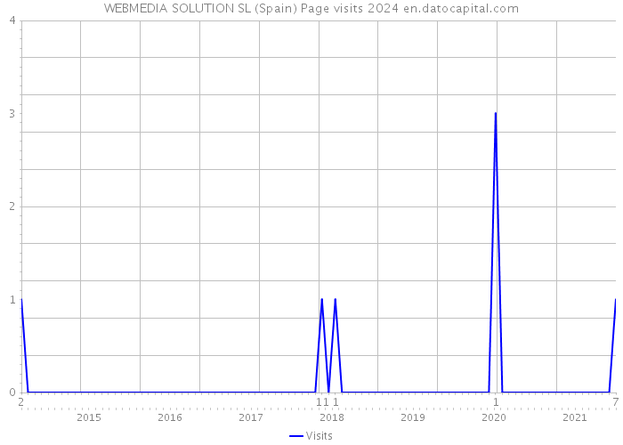 WEBMEDIA SOLUTION SL (Spain) Page visits 2024 