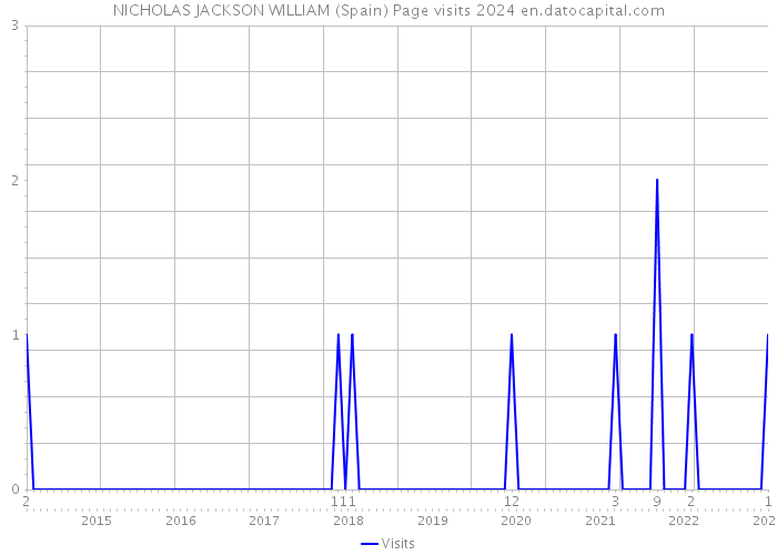 NICHOLAS JACKSON WILLIAM (Spain) Page visits 2024 