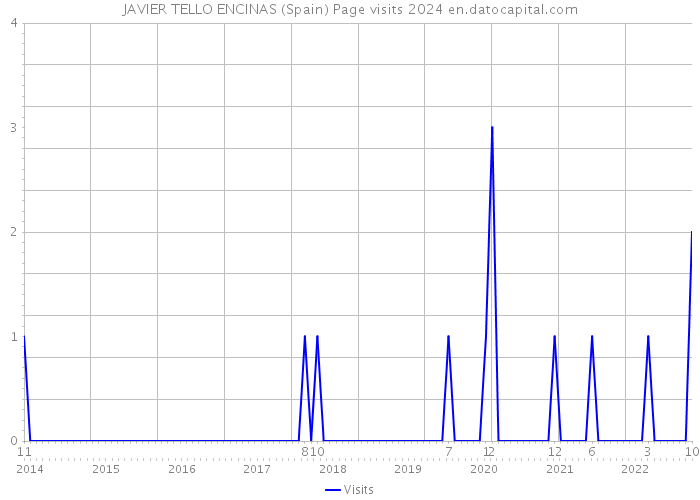 JAVIER TELLO ENCINAS (Spain) Page visits 2024 