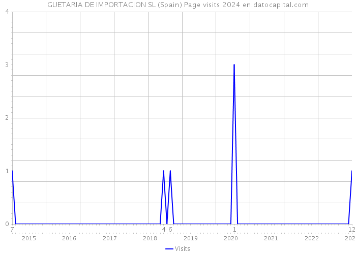 GUETARIA DE IMPORTACION SL (Spain) Page visits 2024 