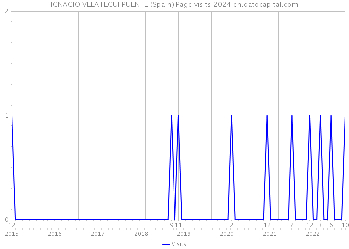 IGNACIO VELATEGUI PUENTE (Spain) Page visits 2024 