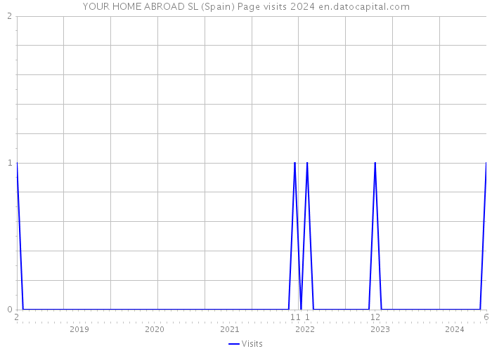 YOUR HOME ABROAD SL (Spain) Page visits 2024 