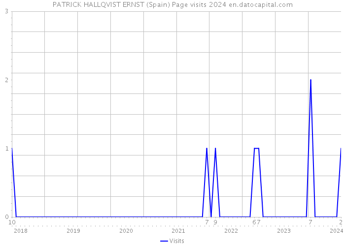 PATRICK HALLQVIST ERNST (Spain) Page visits 2024 