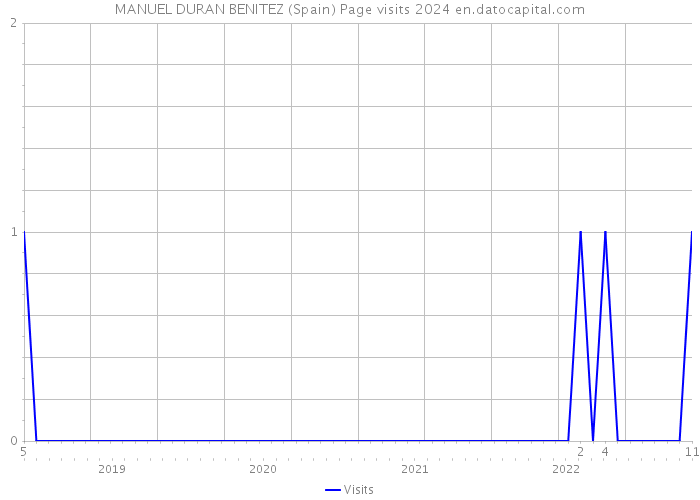 MANUEL DURAN BENITEZ (Spain) Page visits 2024 