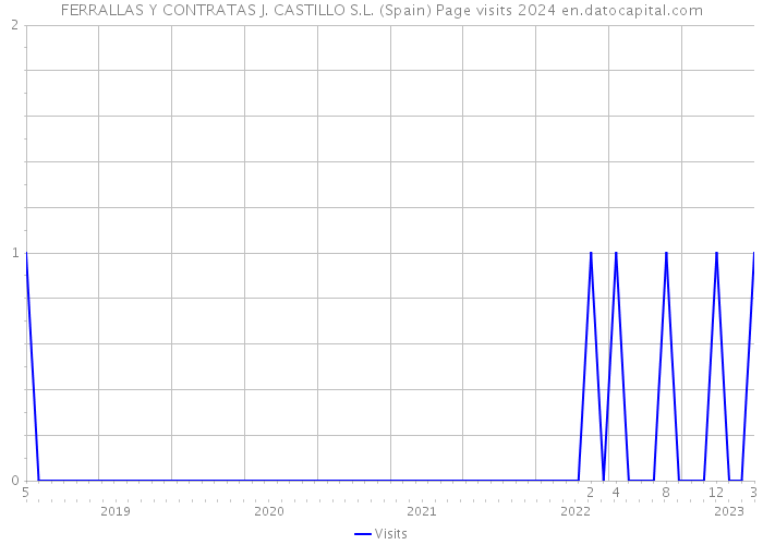 FERRALLAS Y CONTRATAS J. CASTILLO S.L. (Spain) Page visits 2024 