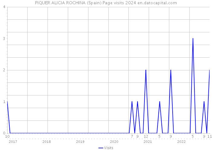 PIQUER ALICIA ROCHINA (Spain) Page visits 2024 