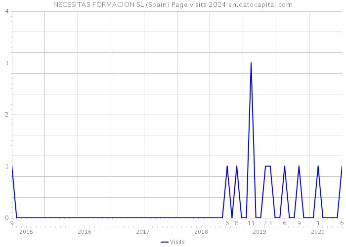 NECESITAS FORMACION SL (Spain) Page visits 2024 