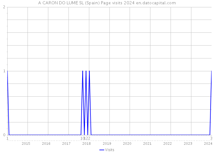 A CARON DO LUME SL (Spain) Page visits 2024 