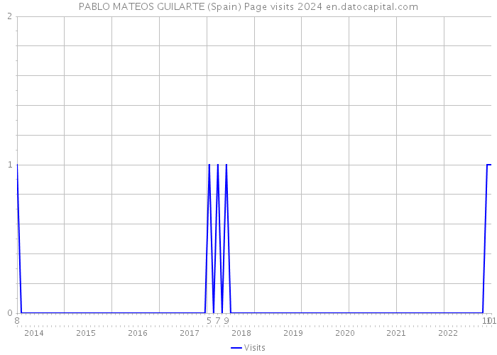 PABLO MATEOS GUILARTE (Spain) Page visits 2024 