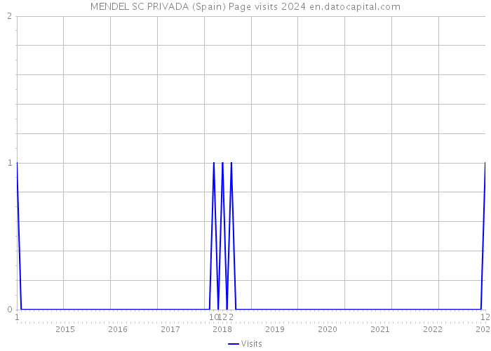 MENDEL SC PRIVADA (Spain) Page visits 2024 