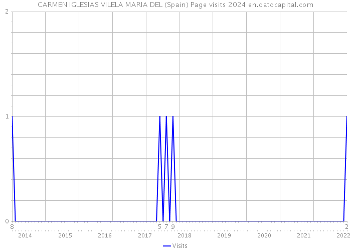 CARMEN IGLESIAS VILELA MARIA DEL (Spain) Page visits 2024 