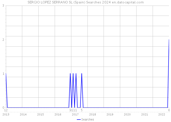 SERGIO LOPEZ SERRANO SL (Spain) Searches 2024 