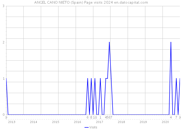 ANGEL CANO NIETO (Spain) Page visits 2024 