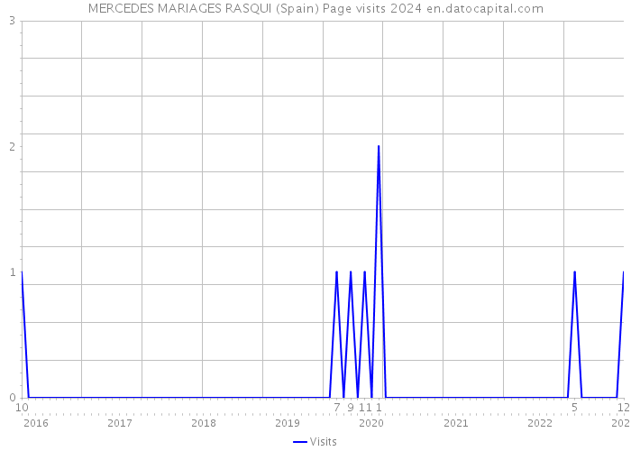 MERCEDES MARIAGES RASQUI (Spain) Page visits 2024 