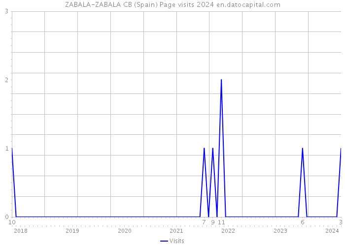 ZABALA-ZABALA CB (Spain) Page visits 2024 