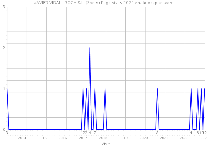 XAVIER VIDAL I ROCA S.L. (Spain) Page visits 2024 