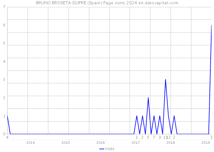 BRUNO BROSETA DUPRE (Spain) Page visits 2024 