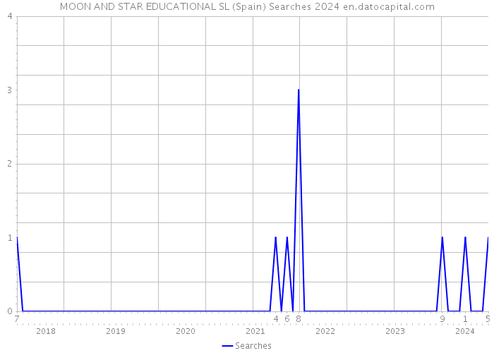MOON AND STAR EDUCATIONAL SL (Spain) Searches 2024 