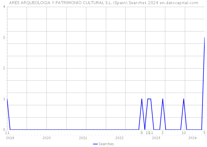 ARES ARQUEOLOGIA Y PATRIMONIO CULTURAL S.L. (Spain) Searches 2024 