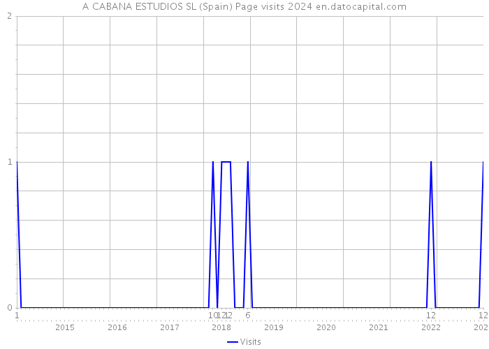 A CABANA ESTUDIOS SL (Spain) Page visits 2024 