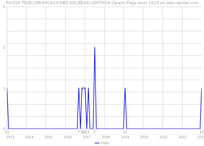 PAGOA TELECOMUNICACIONES SOCIEDAD LIMITADA (Spain) Page visits 2024 