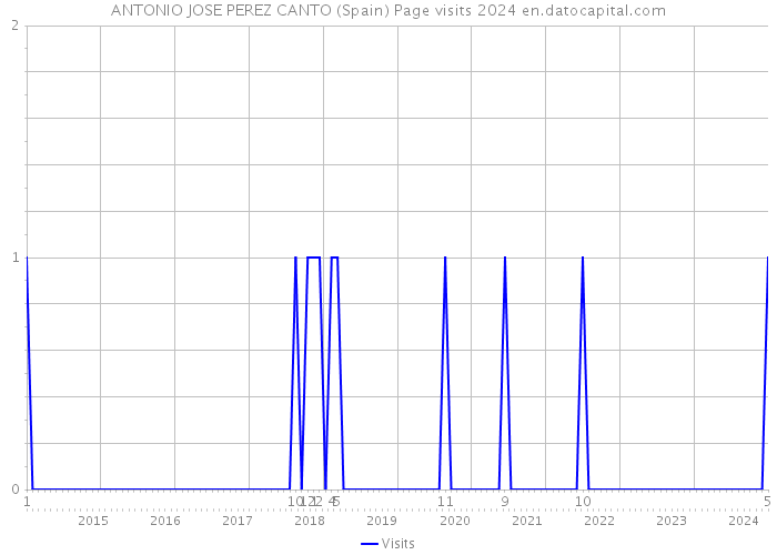 ANTONIO JOSE PEREZ CANTO (Spain) Page visits 2024 