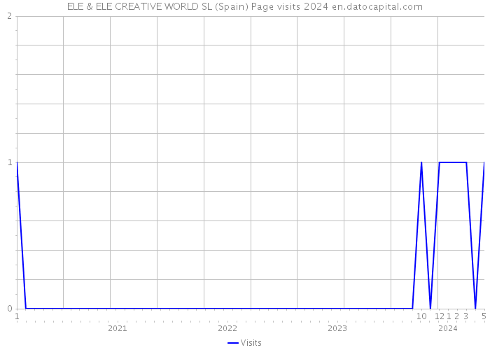 ELE & ELE CREATIVE WORLD SL (Spain) Page visits 2024 