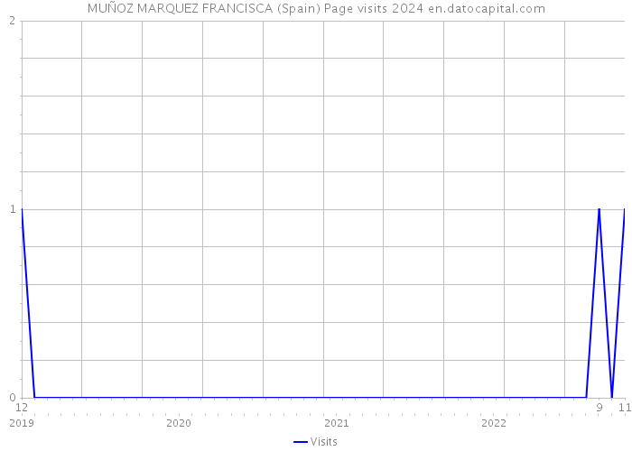 MUÑOZ MARQUEZ FRANCISCA (Spain) Page visits 2024 