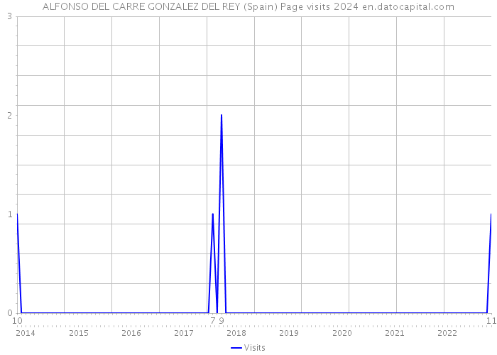 ALFONSO DEL CARRE GONZALEZ DEL REY (Spain) Page visits 2024 