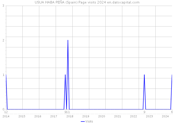 USUA HABA PEÑA (Spain) Page visits 2024 