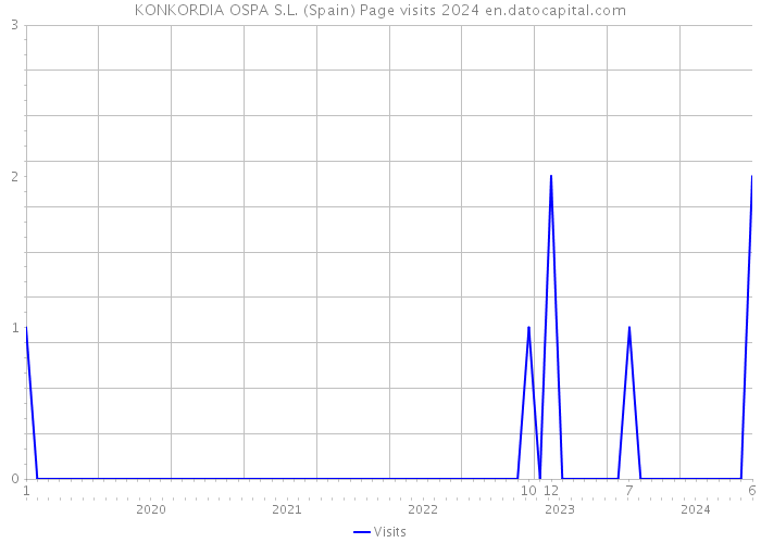 KONKORDIA OSPA S.L. (Spain) Page visits 2024 