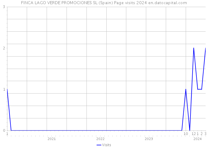 FINCA LAGO VERDE PROMOCIONES SL (Spain) Page visits 2024 