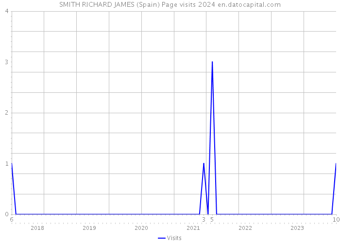 SMITH RICHARD JAMES (Spain) Page visits 2024 