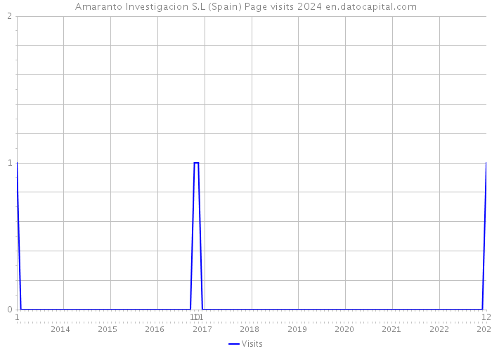 Amaranto Investigacion S.L (Spain) Page visits 2024 