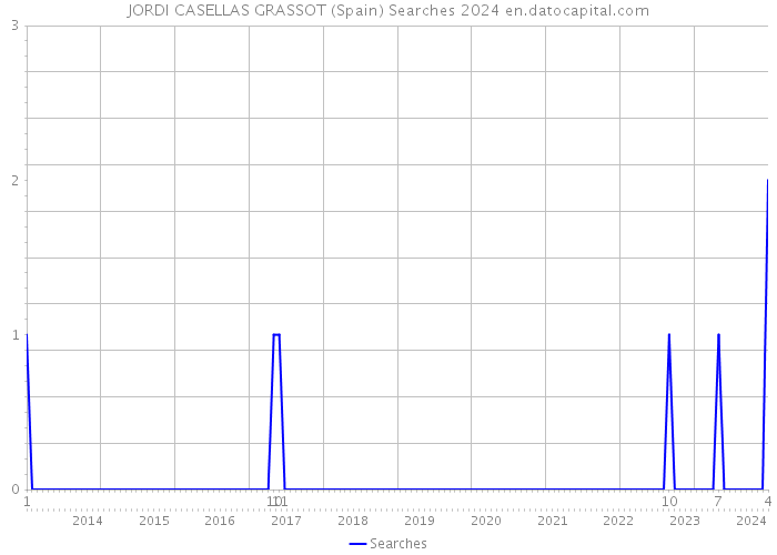 JORDI CASELLAS GRASSOT (Spain) Searches 2024 