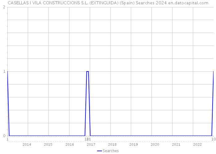 CASELLAS I VILA CONSTRUCCIONS S.L. (EXTINGUIDA) (Spain) Searches 2024 