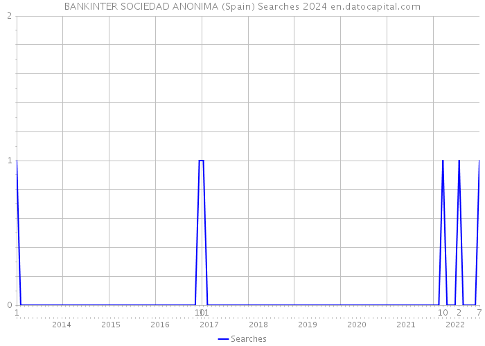 BANKINTER SOCIEDAD ANONIMA (Spain) Searches 2024 