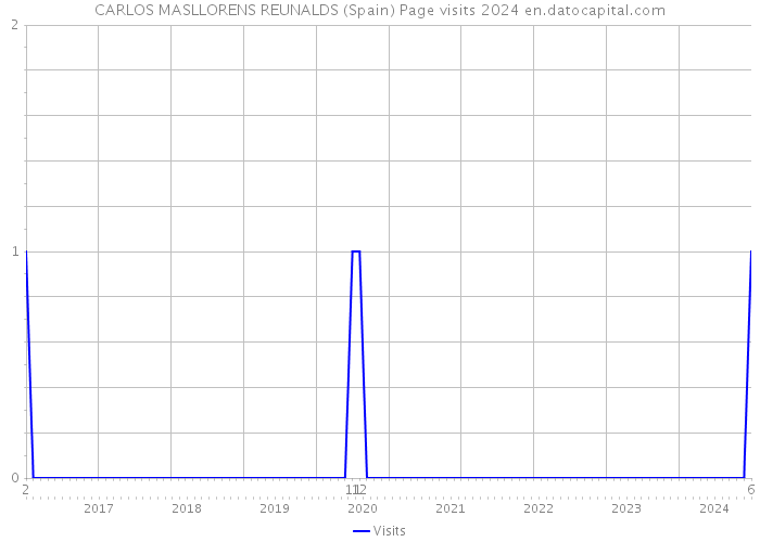CARLOS MASLLORENS REUNALDS (Spain) Page visits 2024 