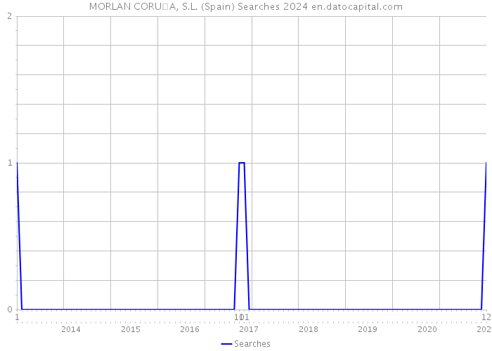 MORLAN CORU�A, S.L. (Spain) Searches 2024 