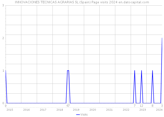 INNOVACIONES TECNICAS AGRARIAS SL (Spain) Page visits 2024 