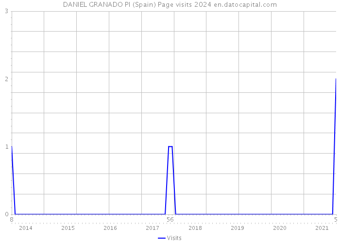 DANIEL GRANADO PI (Spain) Page visits 2024 