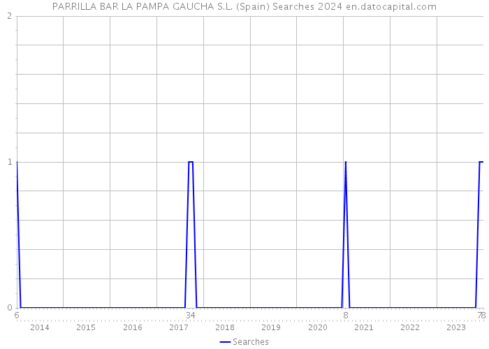 PARRILLA BAR LA PAMPA GAUCHA S.L. (Spain) Searches 2024 
