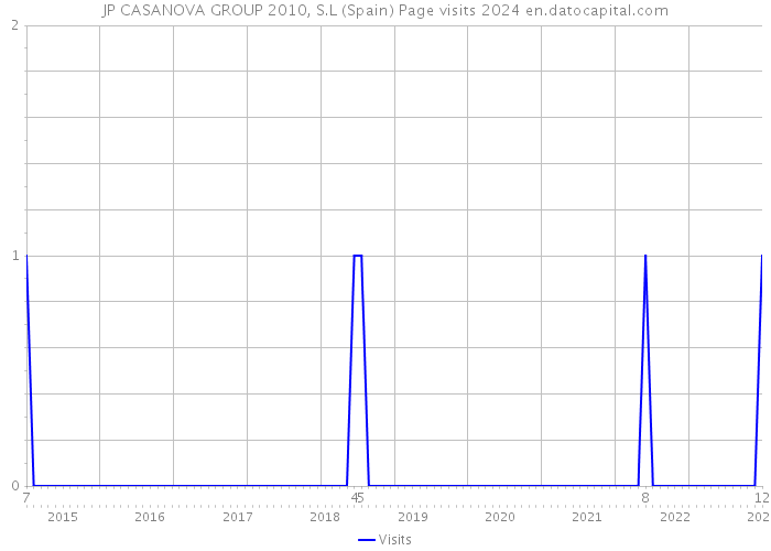 JP CASANOVA GROUP 2010, S.L (Spain) Page visits 2024 